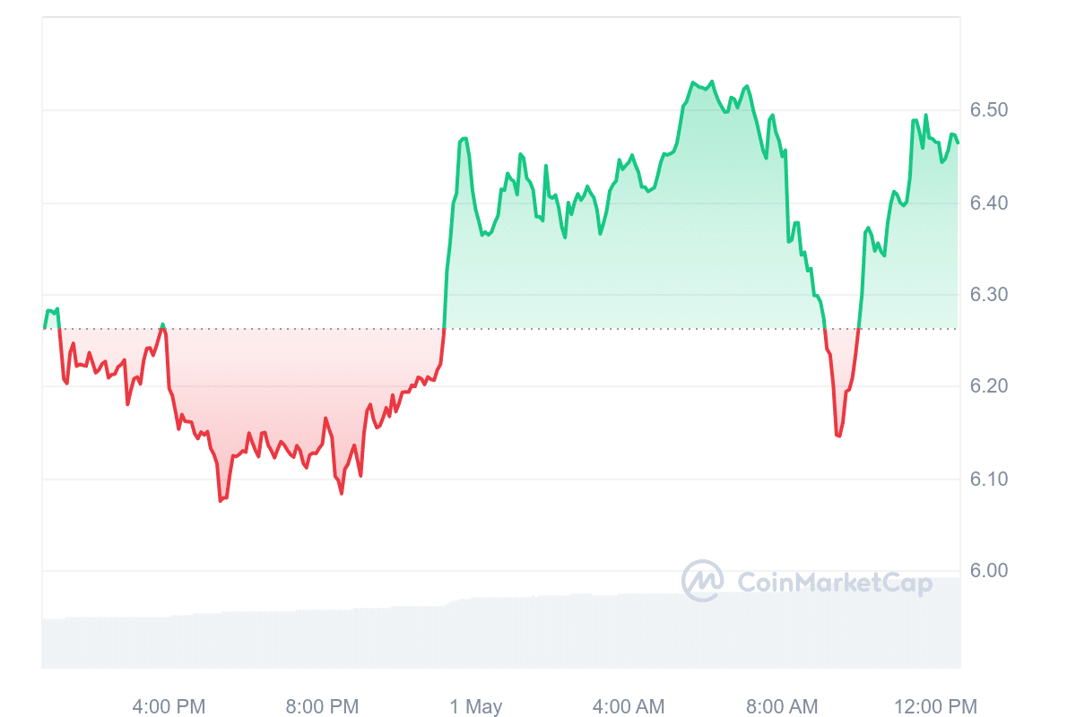 DOT Price Chart