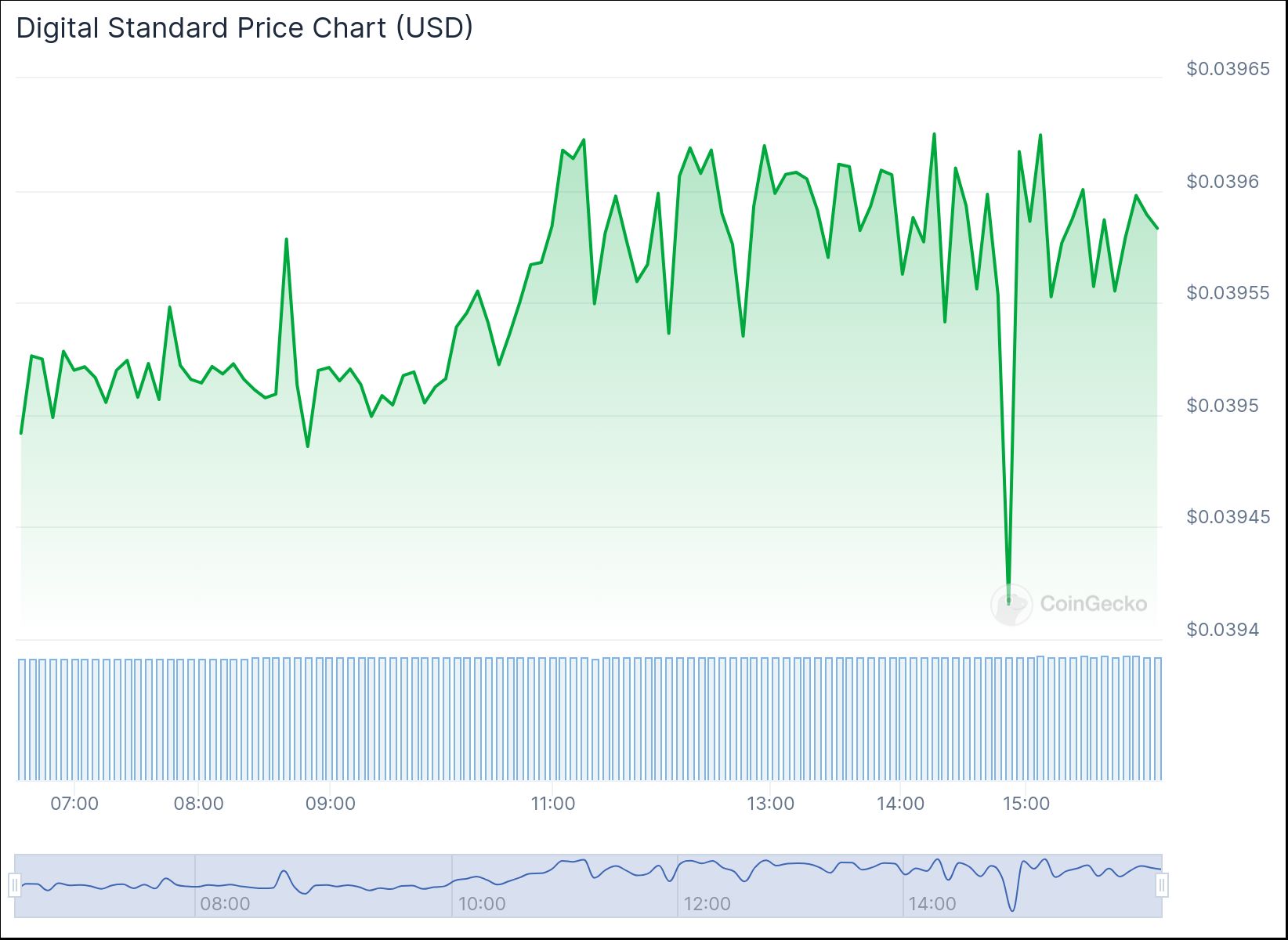 DSB Price Chart