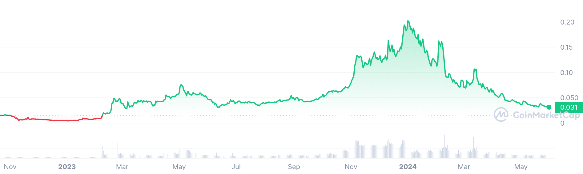 DogeDash price chart