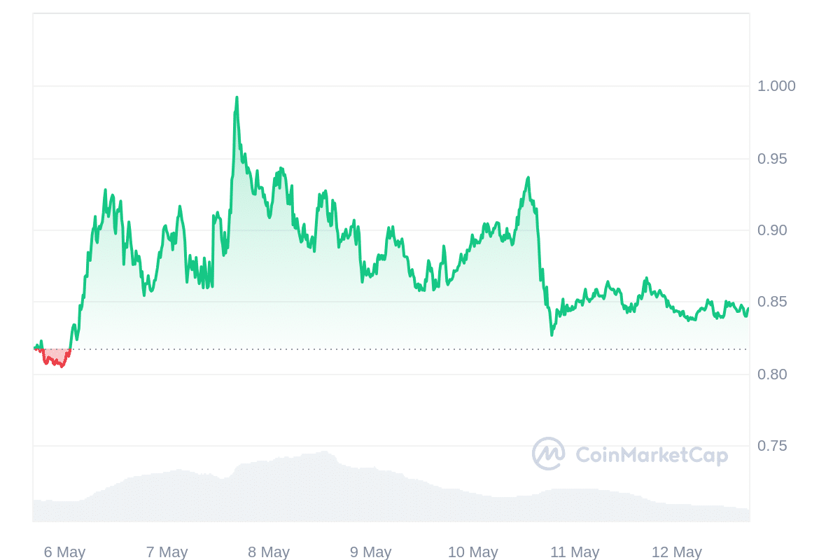 ENA price chart