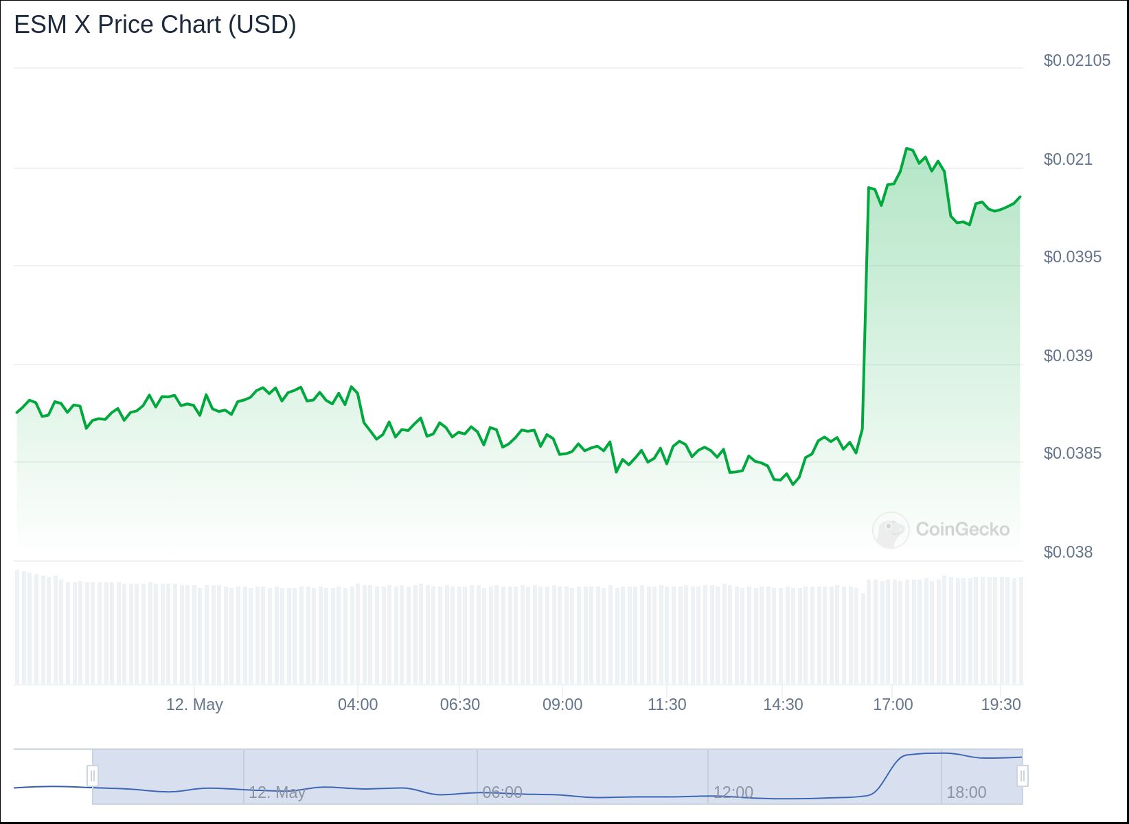 ESM X price chart