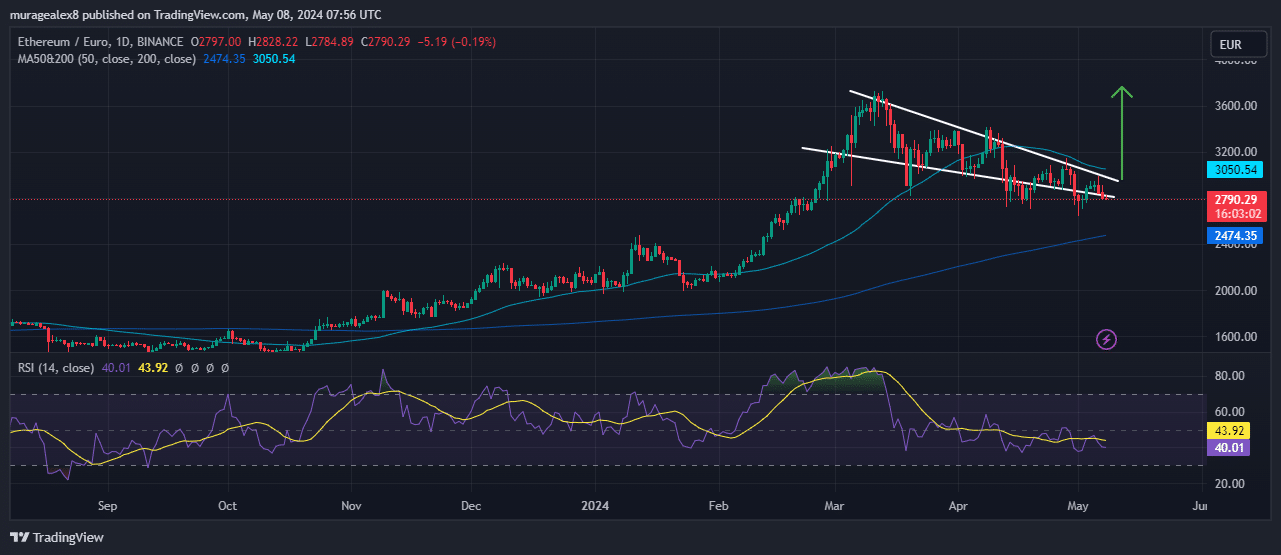 Ethereum Price Chart Analysis Source: Tradingview.com