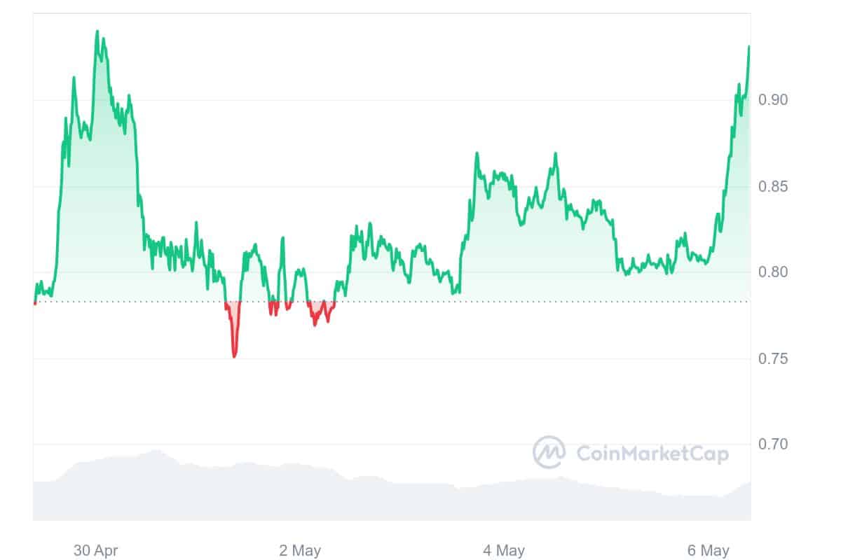 Ethena price chart 