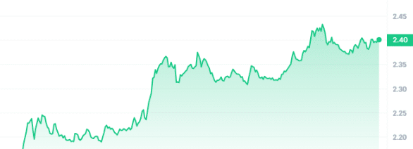 FET Price Chart