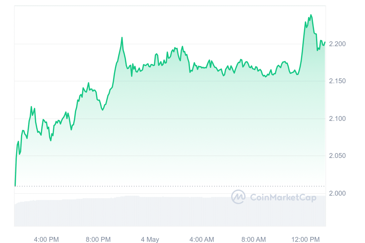 FET price chart