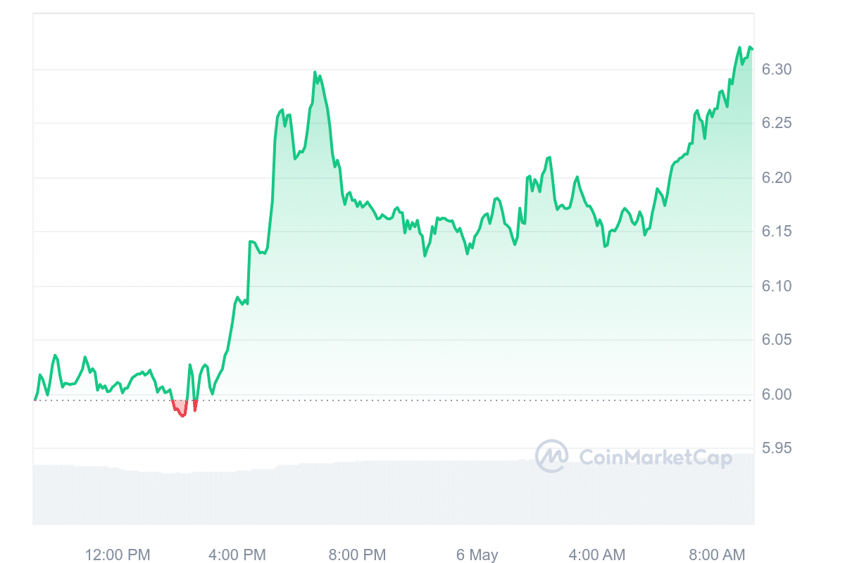 FIL price chart