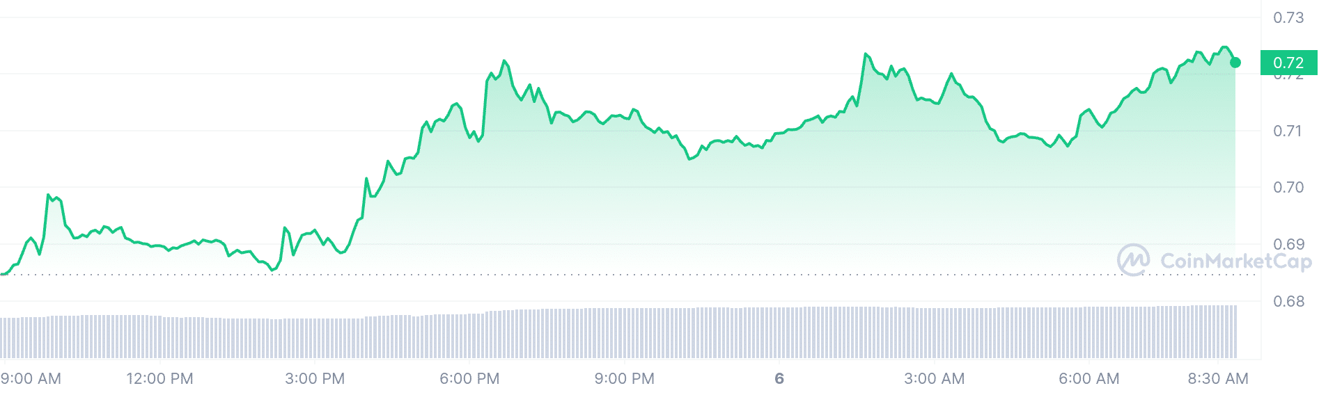 phantom price chart