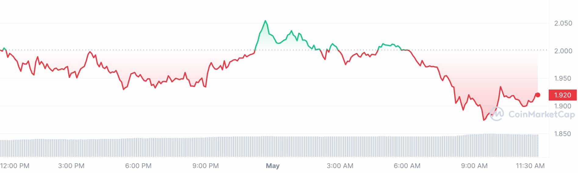 Fetch.ai price chart