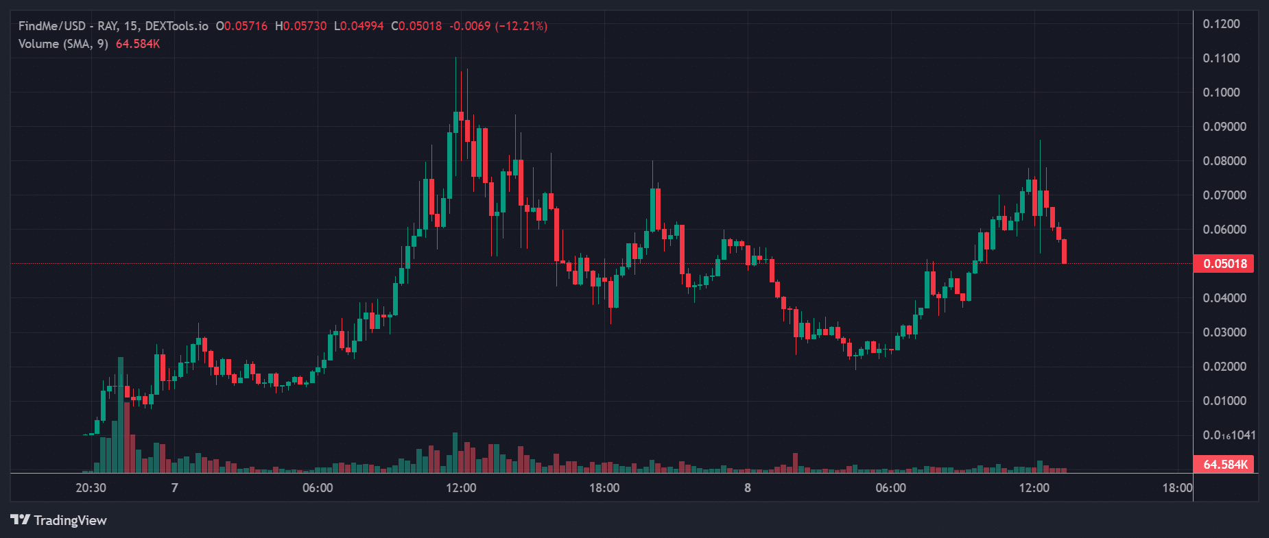 FindMe Price Chart