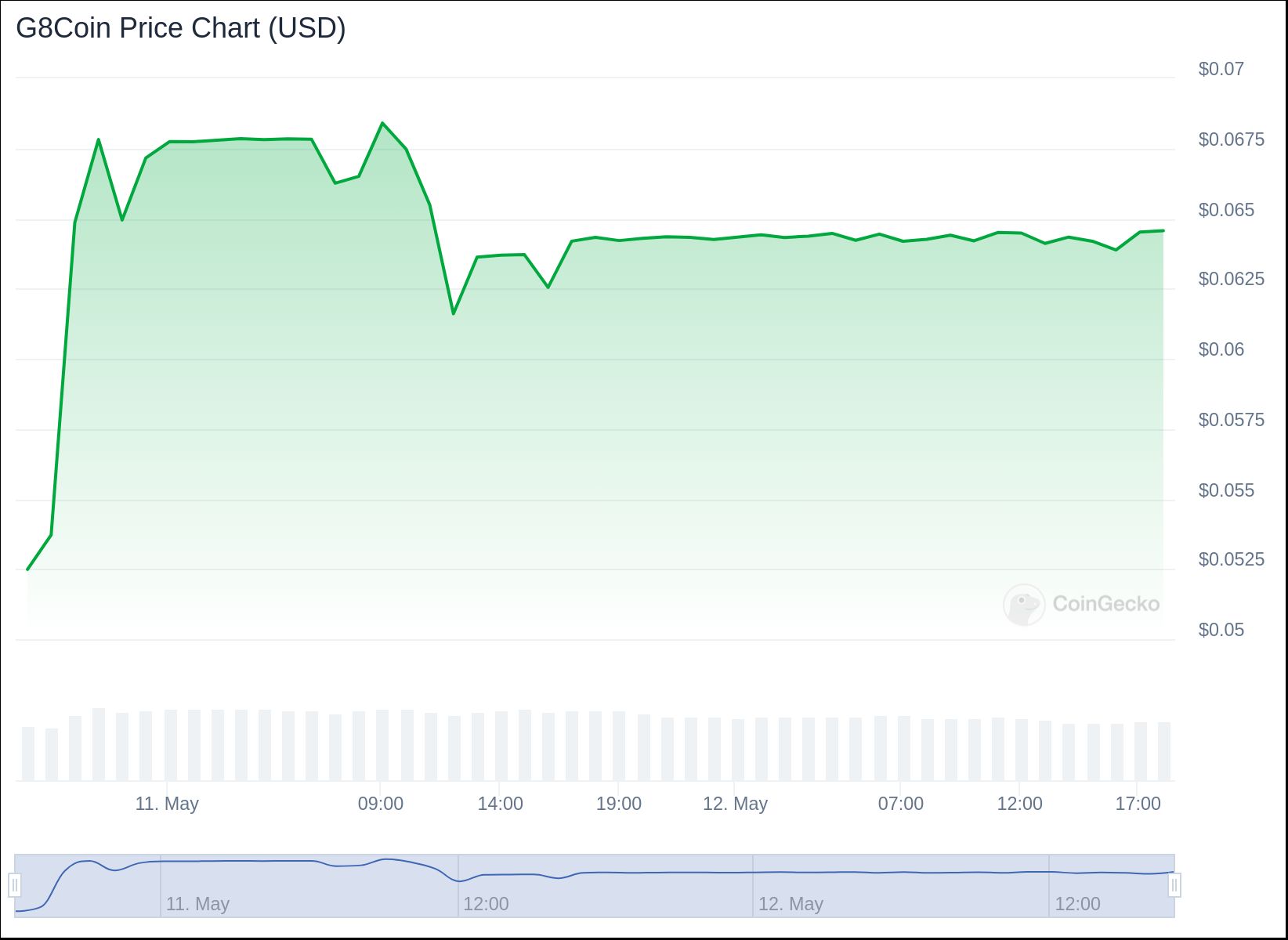 G8C price chart