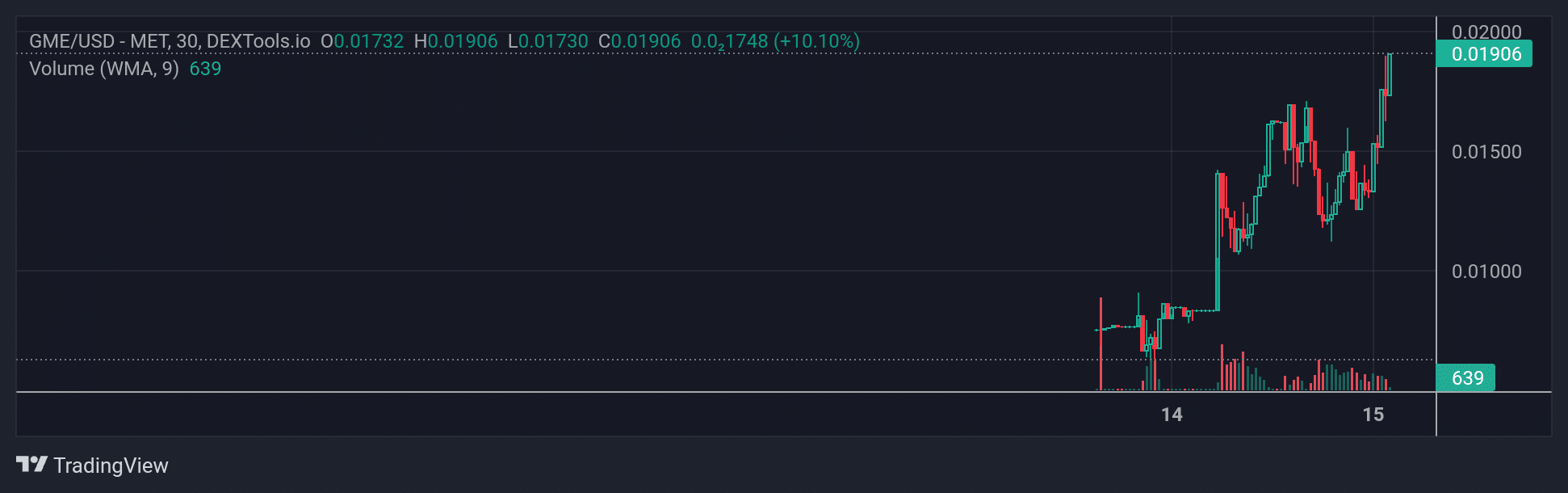 GME price chart