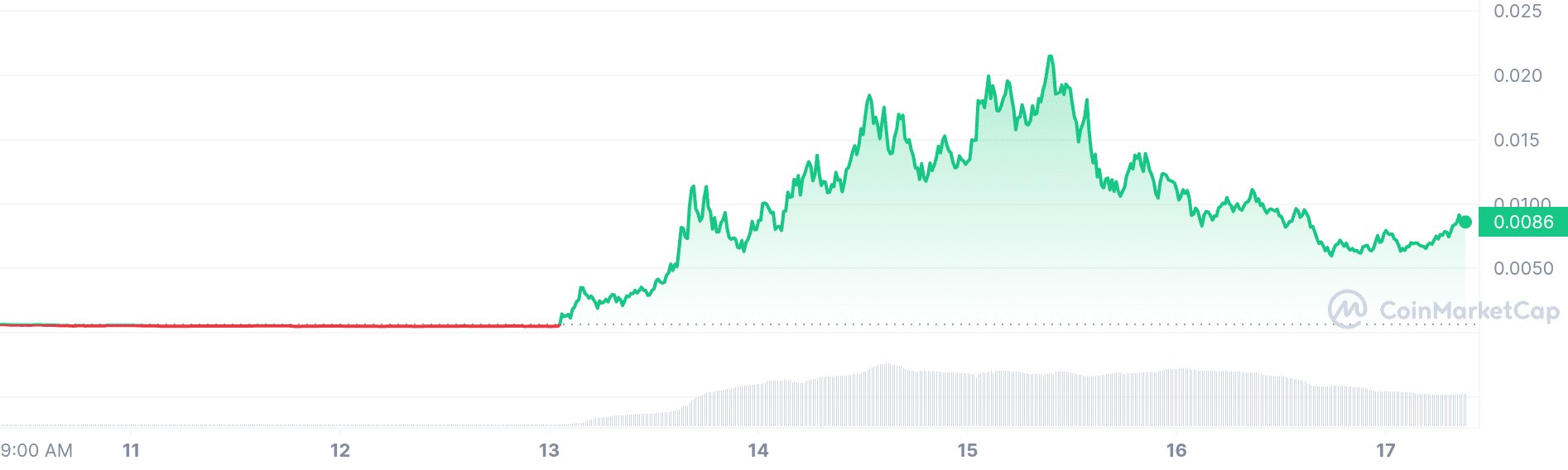 GameStop price chart