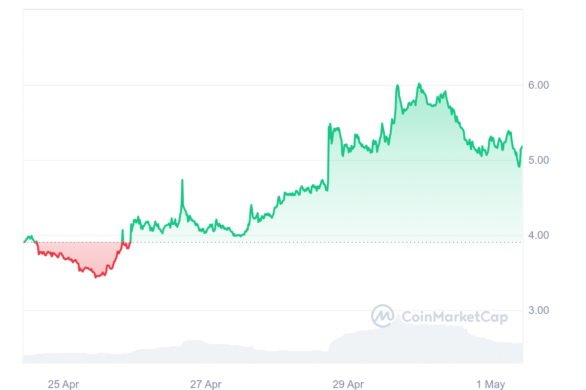 HNT Price Chart