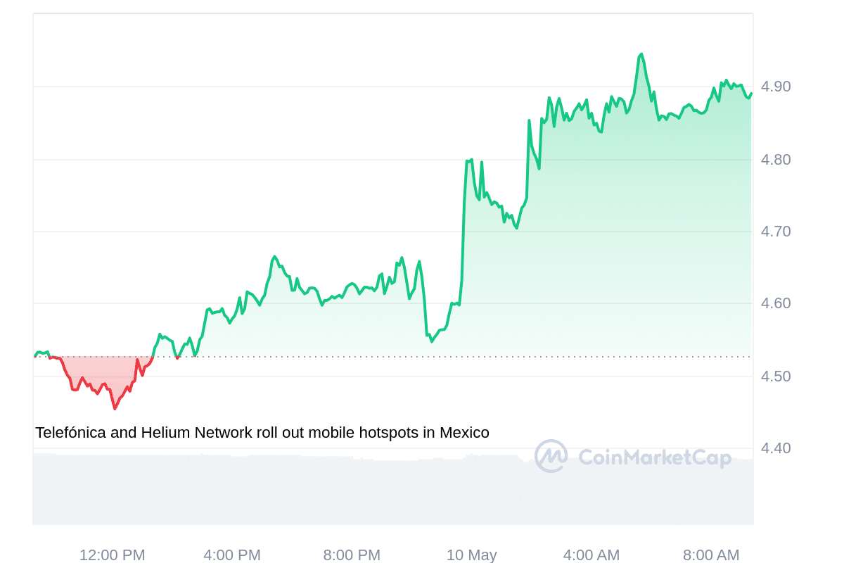 HNT price chart