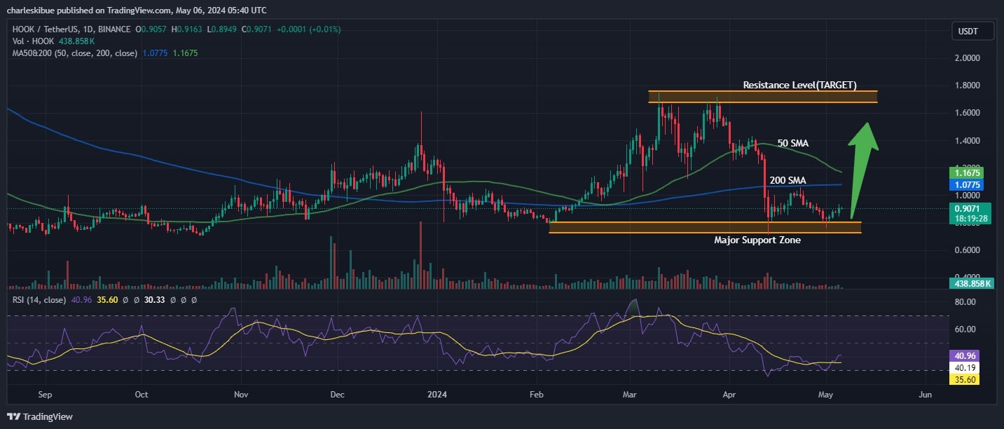 Hooked Protocol price