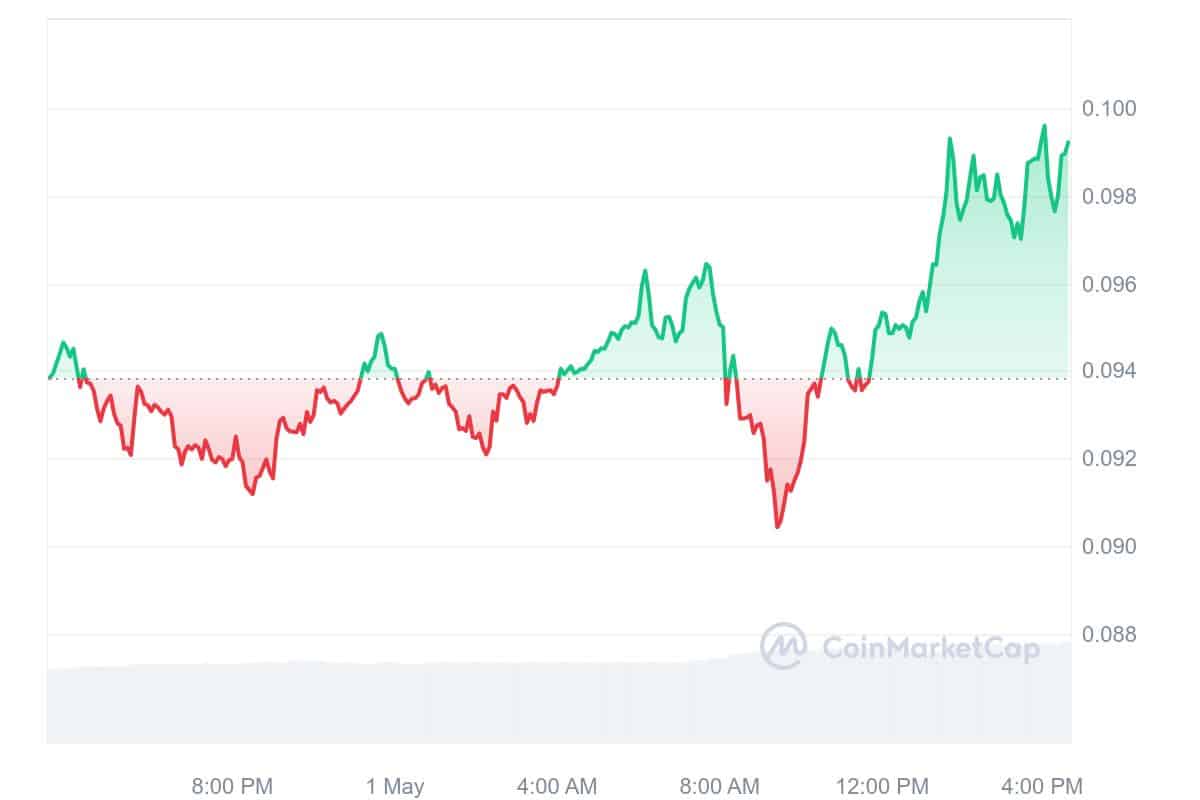 Hedera Price Chart