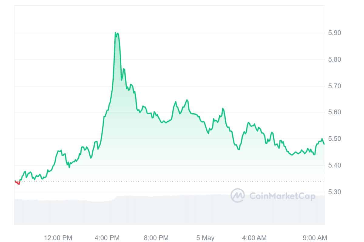 helium price chart