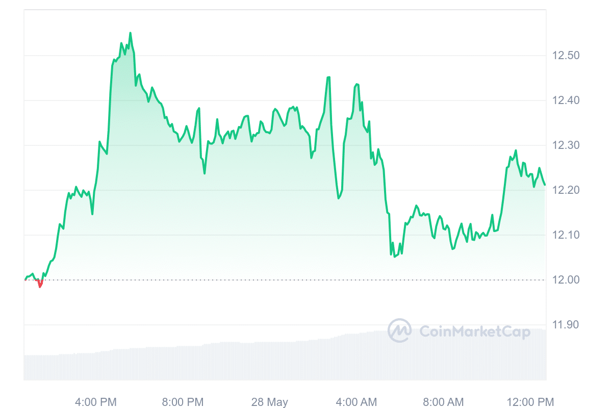 ICP Price Chart