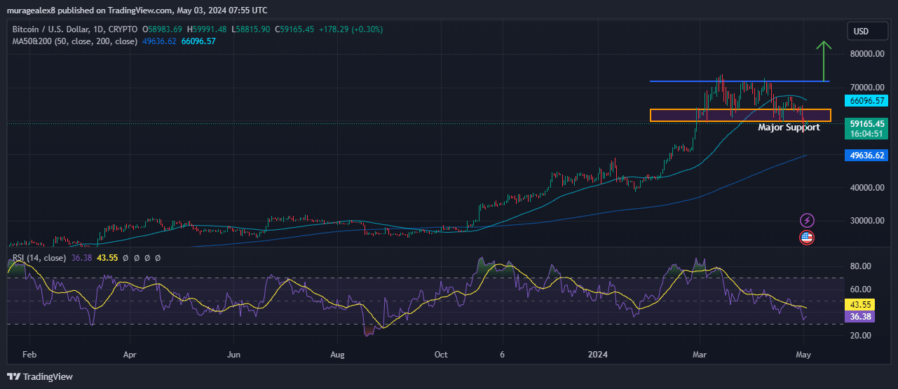 Bitcoin price chart analysis Source: Tradingview.com