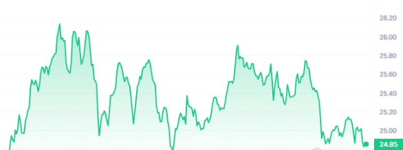 INJ price chart