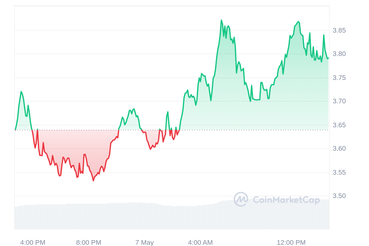 JTO price chart 