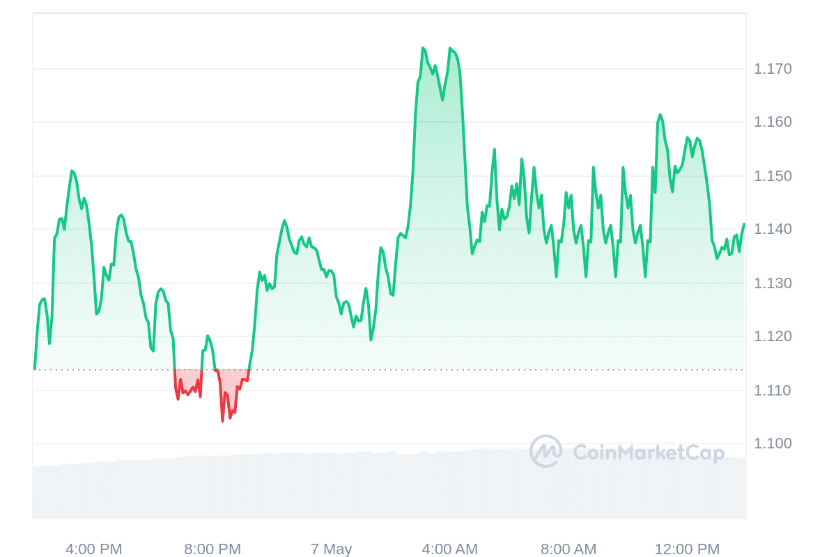 JUP price chart