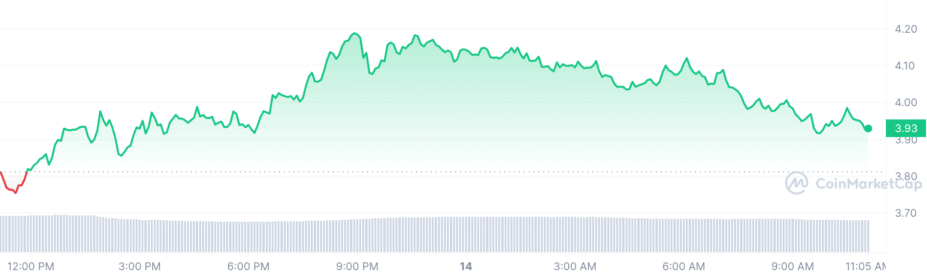 Jito price chart