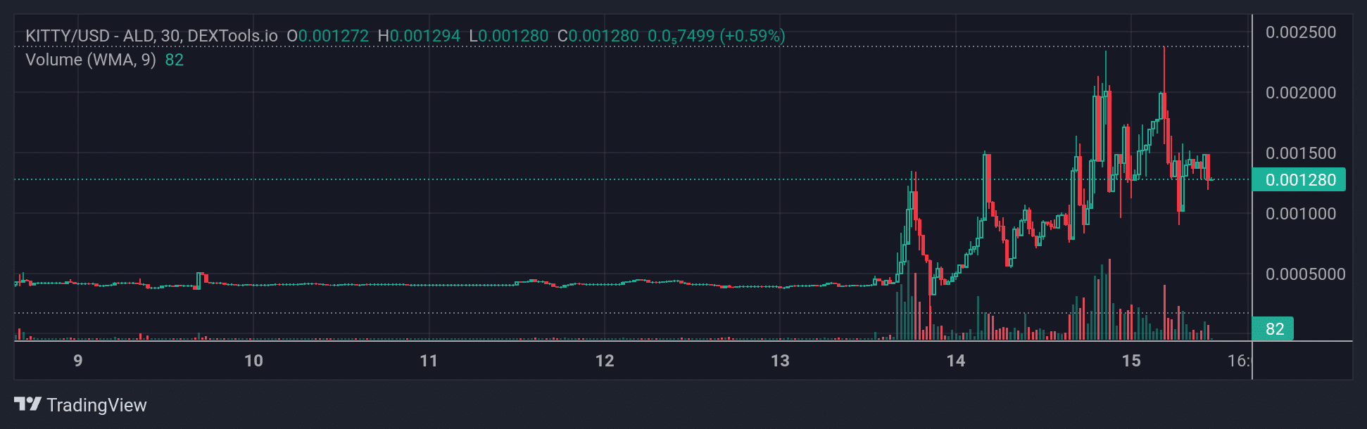 kitty price chart