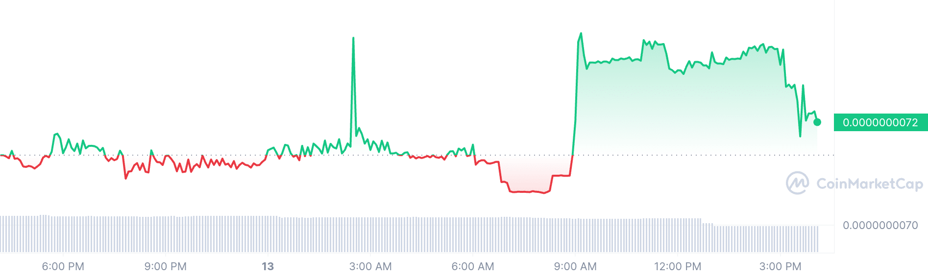 Kuma Inu price chart