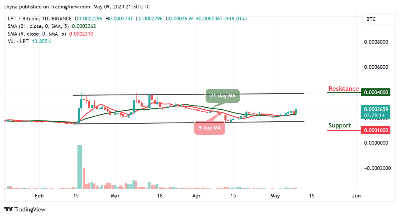 Livepeer Price Prediction for Today, May 10 – LPT Technical Analysis