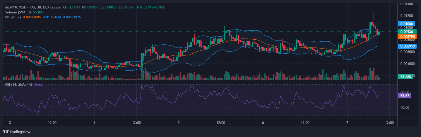 MEWING Price Prediction