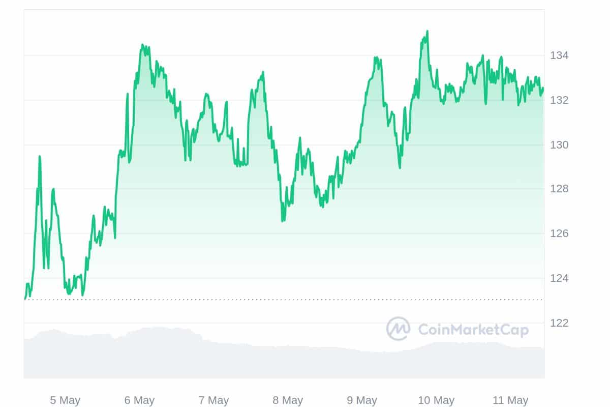 Monero Price Chart