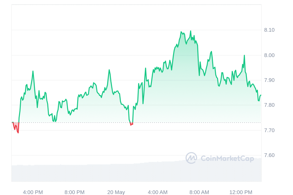 NEAR Price Chart