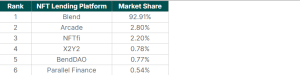 NFT Lending market share