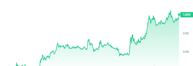 OCEAN Price Chart