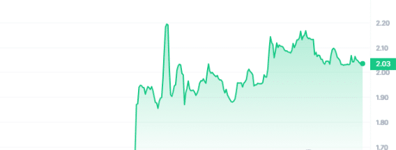 OCTA Price Chart