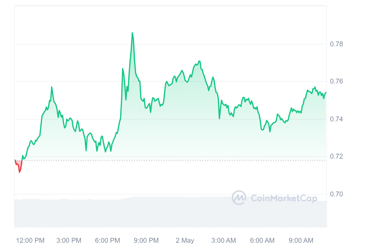 ONDO price chart 