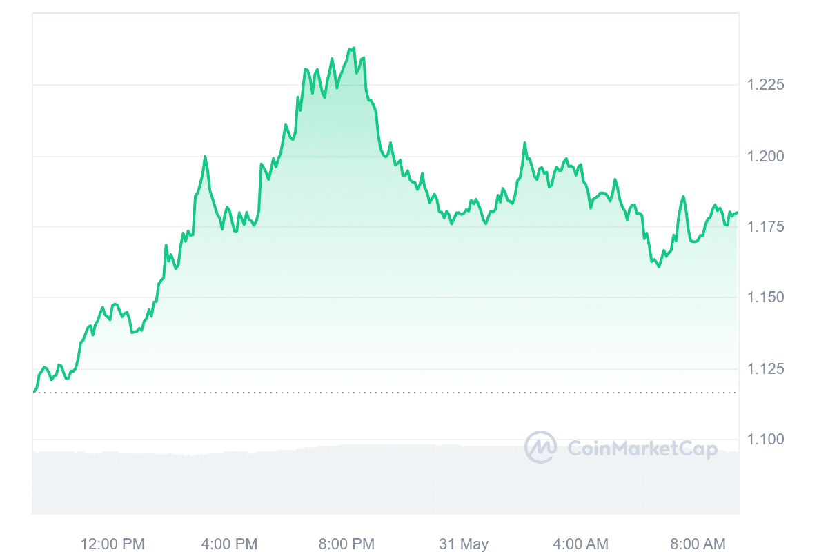 ONDO Price Chart