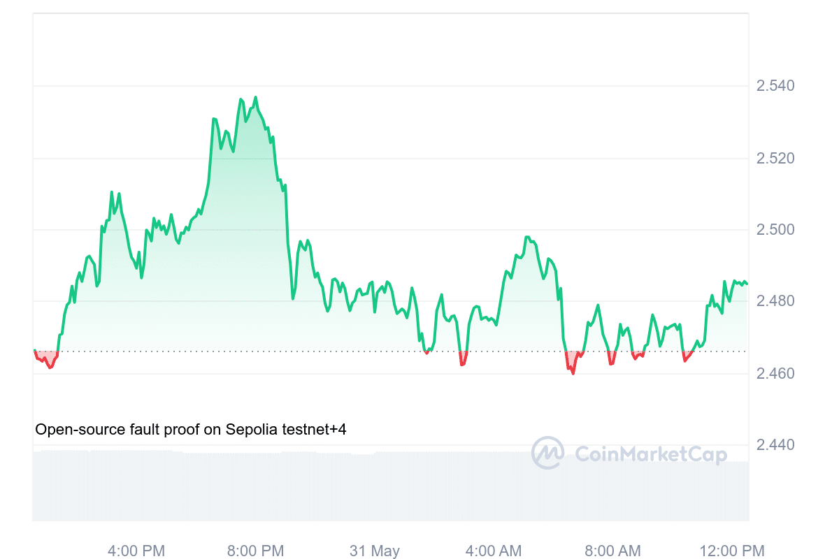 OP Price Chart