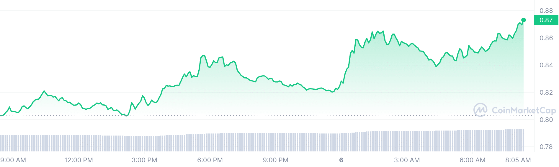 Ondo price chart