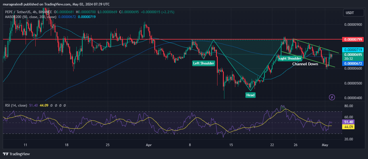 Анализ графика цены Pepe источник: Tradingview.com