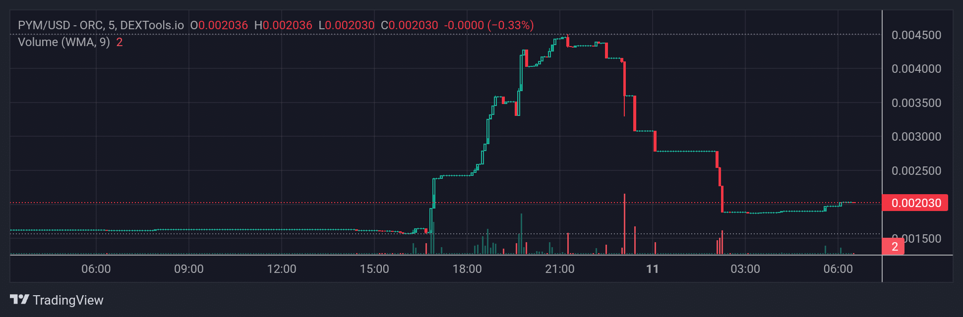 PYM price chart 