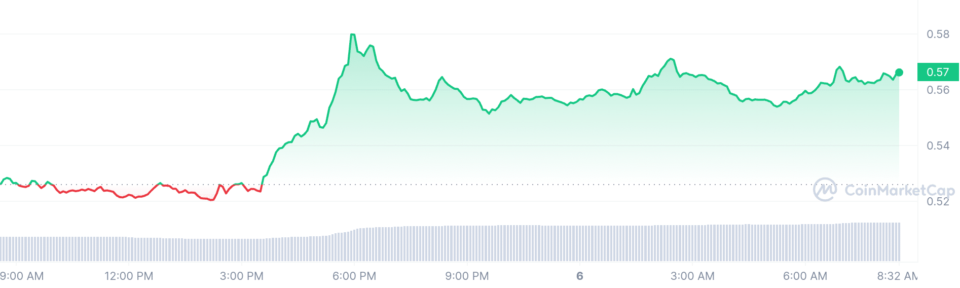 Pyth Networkowork price chart