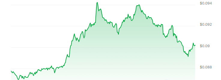 ROSE Price Chart