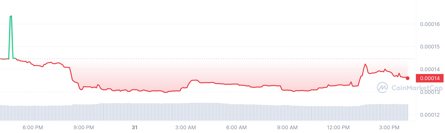 Real Smurf Cat price chart