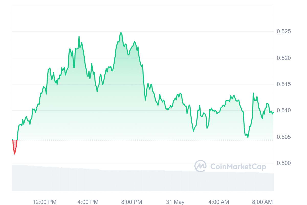 SEI Price Chart