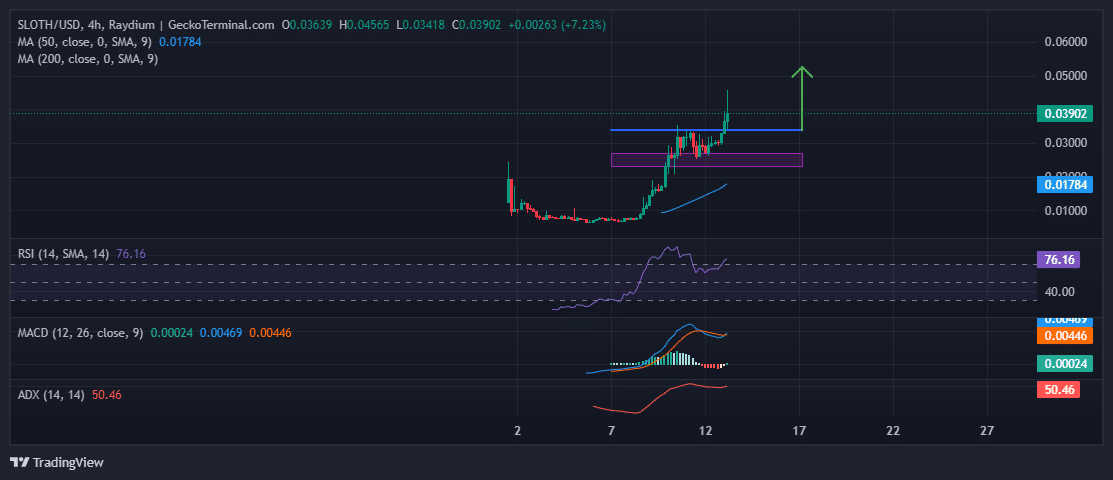 Slothana Price Chart Analysis Source: Geckoterminal.com