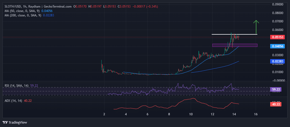 Slothana Price Chart Analysis Source: Geckoterminal.com