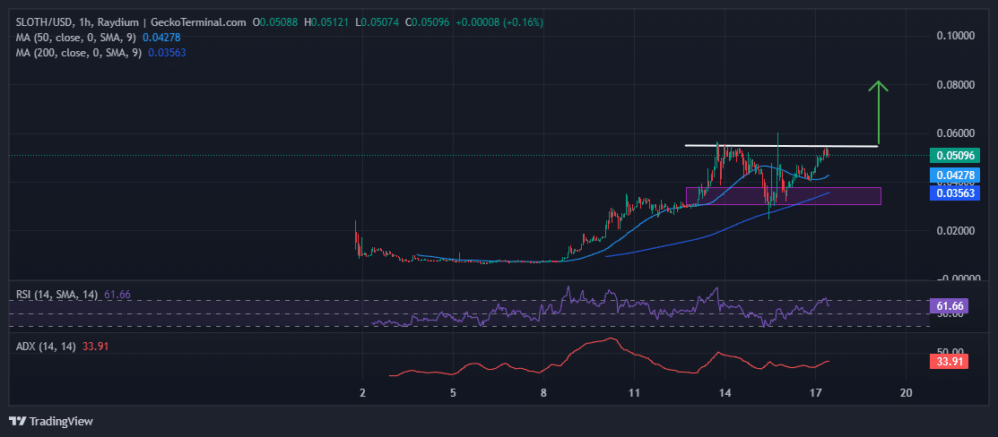 Slothana Price Chart Analysis Source: GeckoTerminal.com