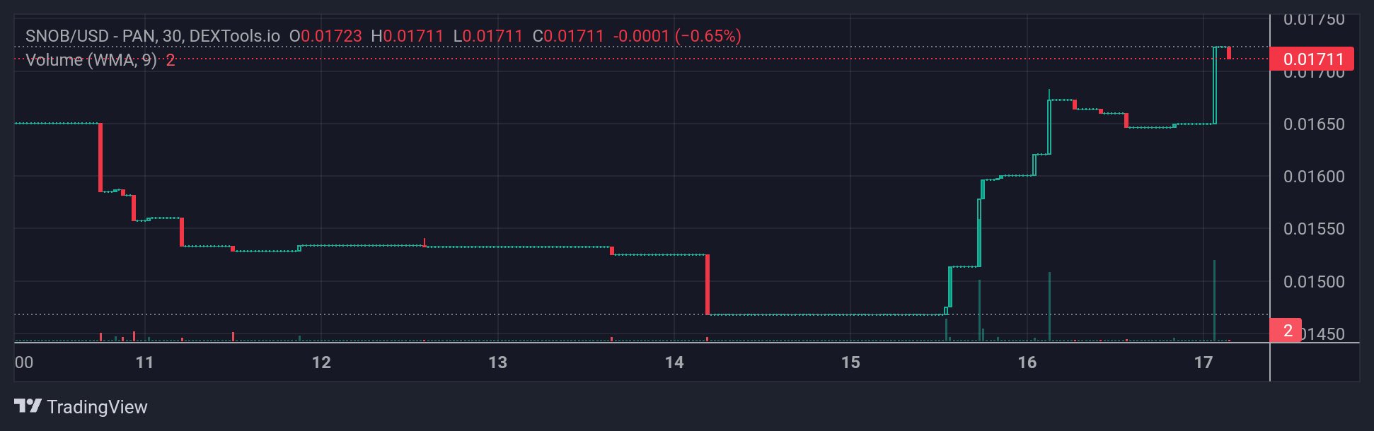 SNOB Price Chart